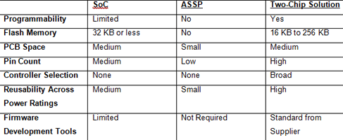 Table 1. Comparison of single-chip and two-chip BLDC motor control designs.